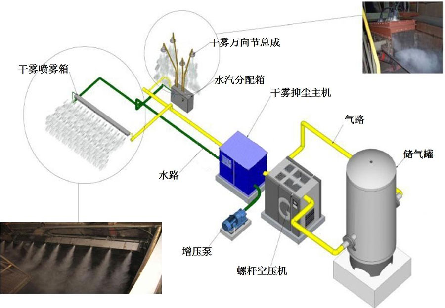 干霧抑塵系統(tǒng)組成圖